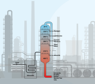 Wie in der Raffinerie aus Erdöl Flüssiggas wird
